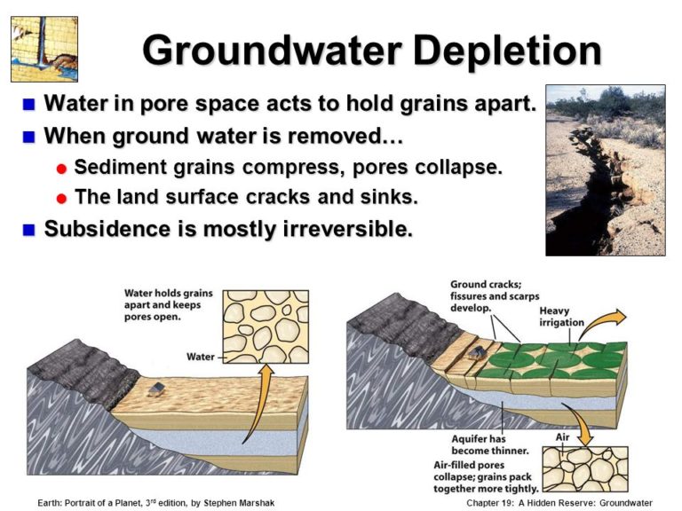 essay on groundwater depletion