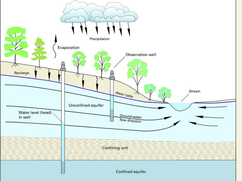 Water Source Development Artificial Recharge through different techniques for rain water ...